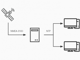 张高兴的 .NET IoT 入门指南：（八）基于 GPS 的 NTP 时间同步服务器