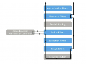ASP.NET Core使用filter和redis实现接口防重