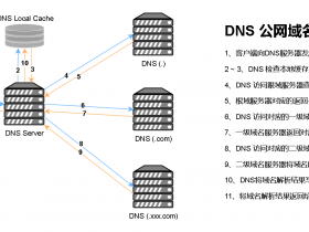 【DNS】域名服务 Bind实现