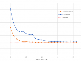 不同大小的缓冲区对 MD5 计算速度的影响