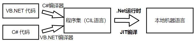 CIL(公共中间语言)