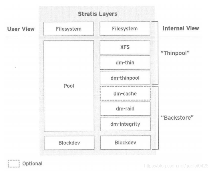 [Linux]红帽高级存储功能 - Stratis与VDO
