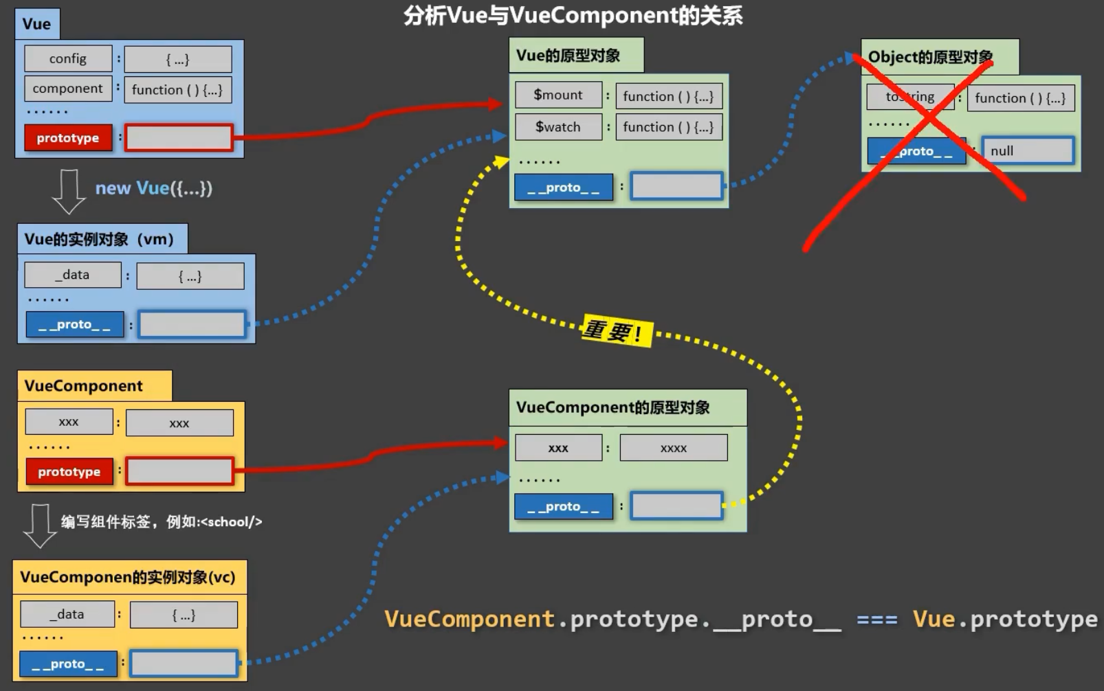 vue - Vue组件化编程