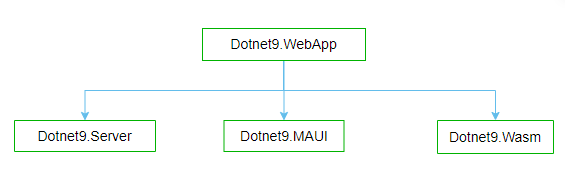 MAUI与Blazor共享一套UI，媲美Flutter，实现Windows、macOS、Android、iOS、Web通用UI