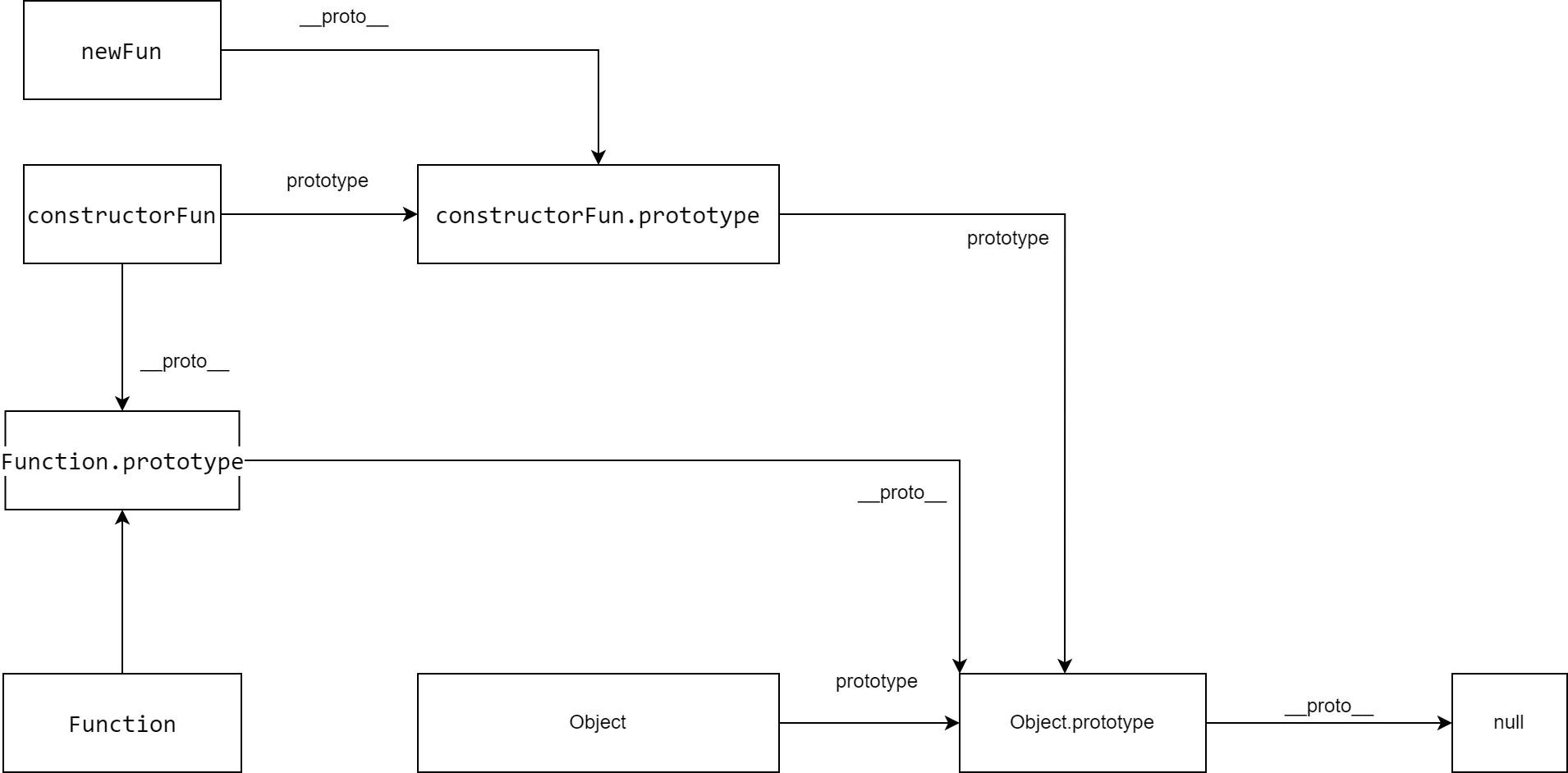 javaScript原型和原型链