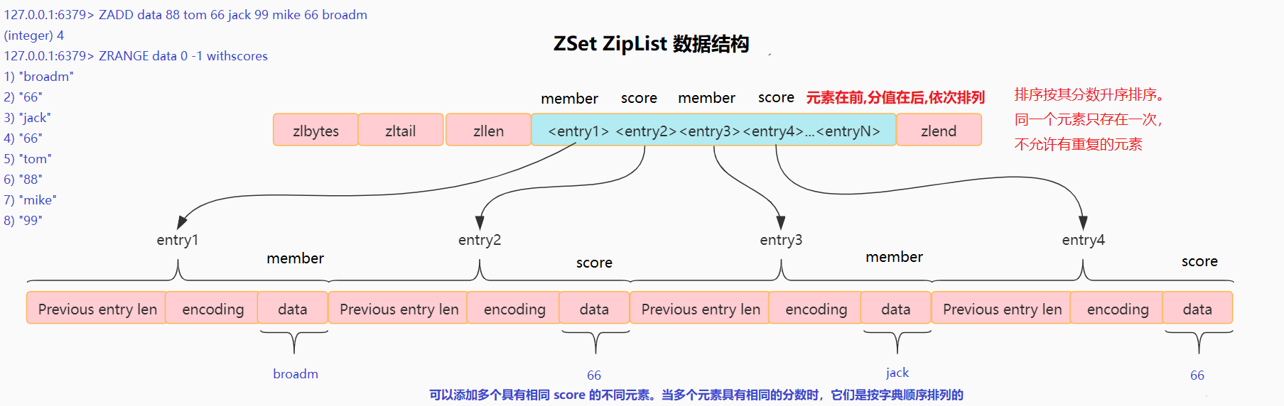 Redis 原理 - Sorted Set (ZSet)