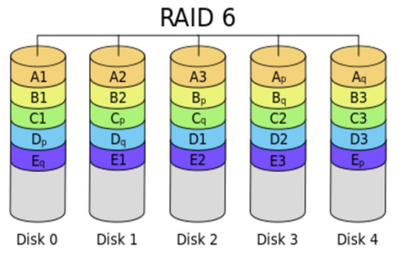Linux raid工作原理和特性