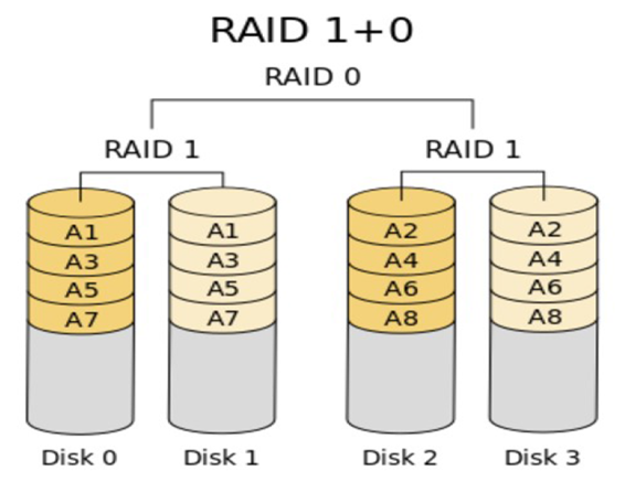 Linux raid工作原理和特性