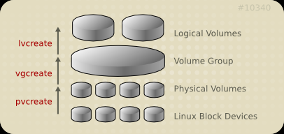 Linux 逻辑卷管理器（LVM）