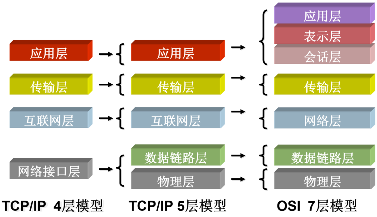 TCP/IP 协议栈