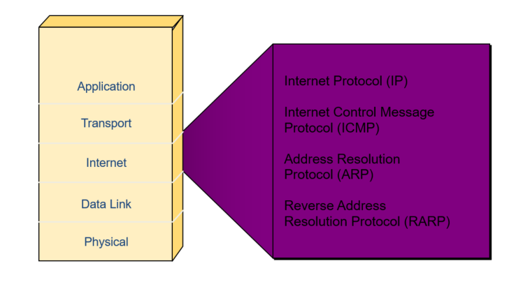 TCP/IP的Internet层