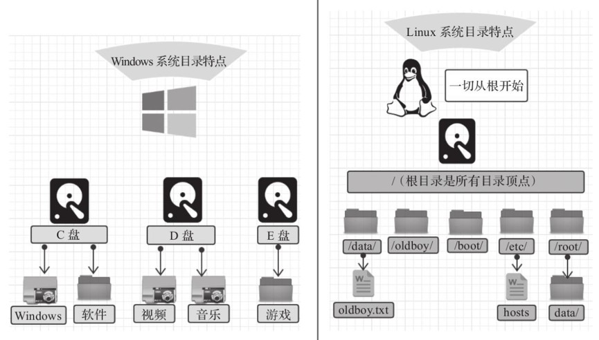 00-Linux简介和Linux安装以及相关配置