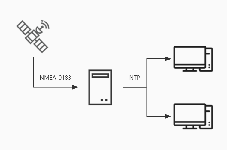 张高兴的 .NET IoT 入门指南：（八）基于 GPS 的 NTP 时间同步服务器