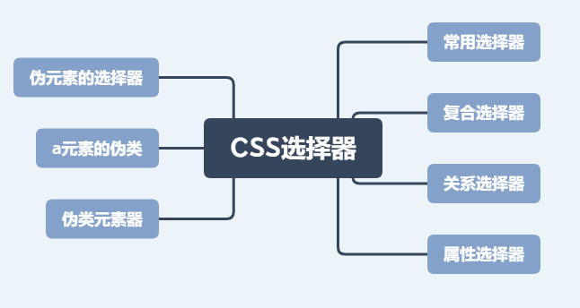 【H5/CSS】CSS的写法与选择器