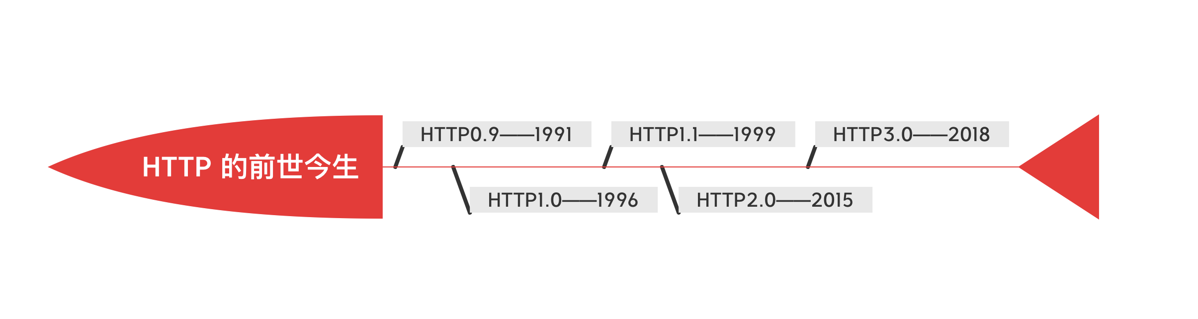 前端必备的 HTTP 知识