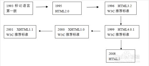 前端 | HTML5基础知识