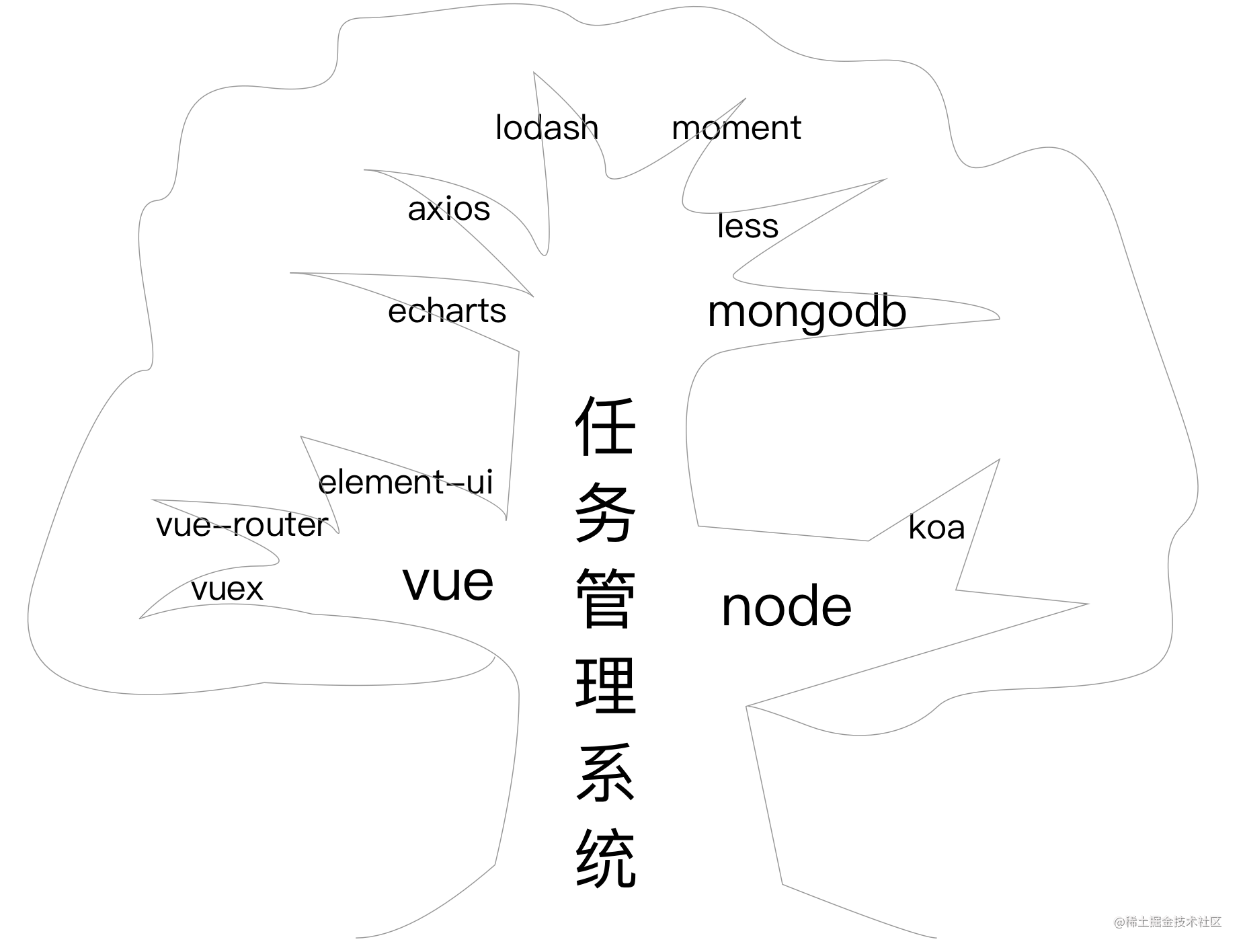 Vue+Koa+MongoDB从零打造一个任务管理系统
