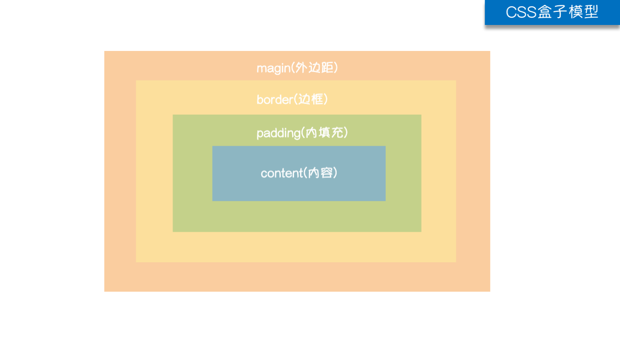 前端知识之CSS(3)-盒子模型、浮动布局、溢出属性、定位、脱离文档流、z-index之模态框
