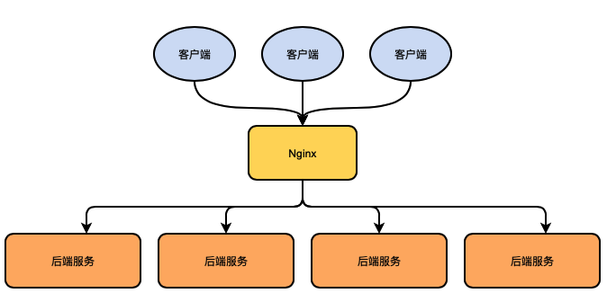 Nginx几种负载均衡方式介绍