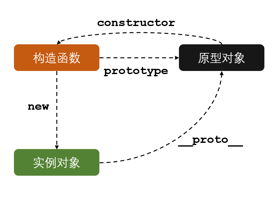 [JS]原型的基本概念