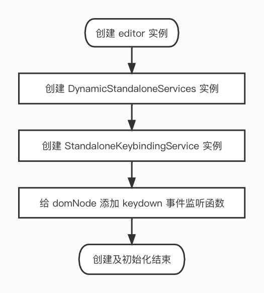 Monaco Editor 中的 Keybinding 机制