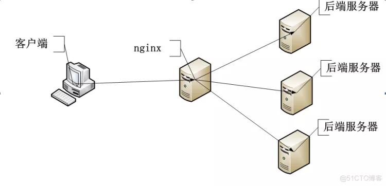 高可用linux 服务器搭建
