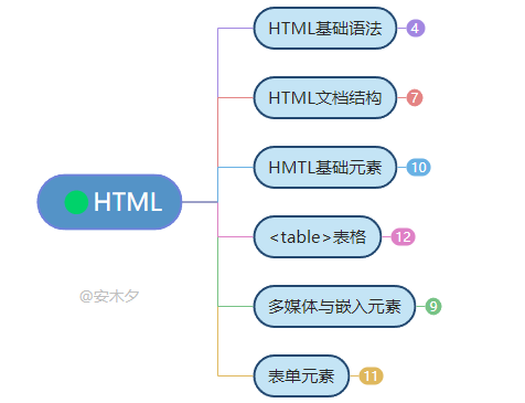 大家都会的HTML基础知识-HTML教程(1)