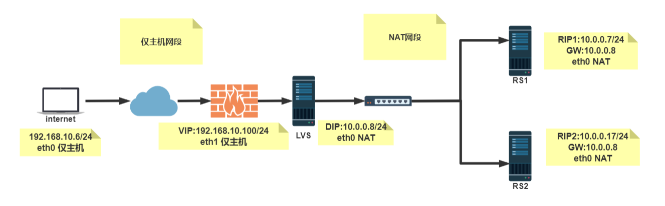 Linux  LVS-NAT模式的实现