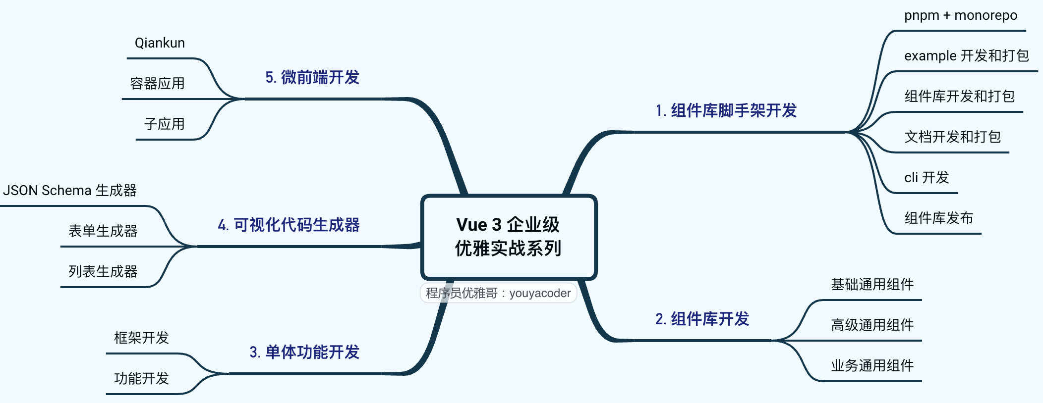 Vue3 企业级优雅实战 - 组件库框架 - 1 搭建 pnpm monorepo