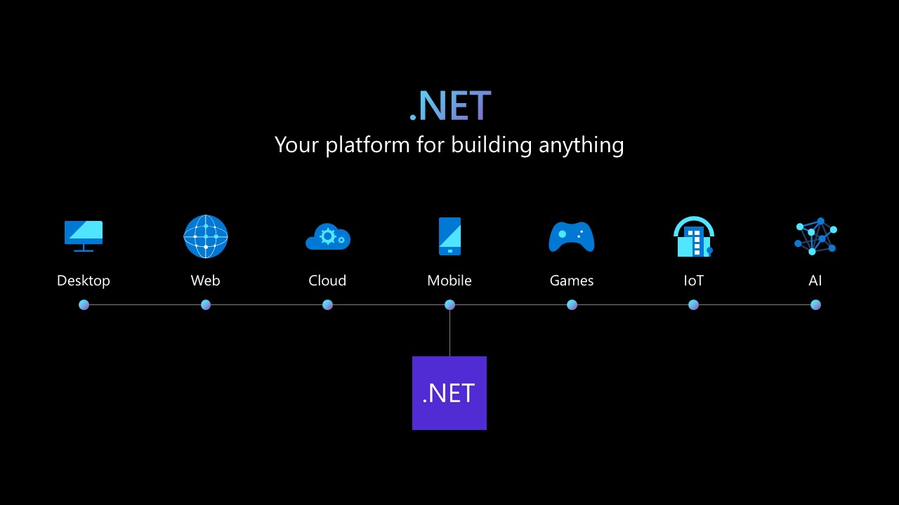 乘风破浪，遇见最佳跨平台跨终端框架.Net Core/.Net生态 -  .NET 7正式发布，看看ASP.NET Core 7.0和EF Core 7新增哪些功能