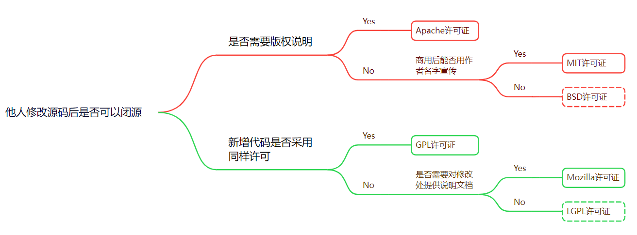 图文并茂解释开源许可证GPL、BSD、MIT、Mozilla、Apache和LGPL的区别