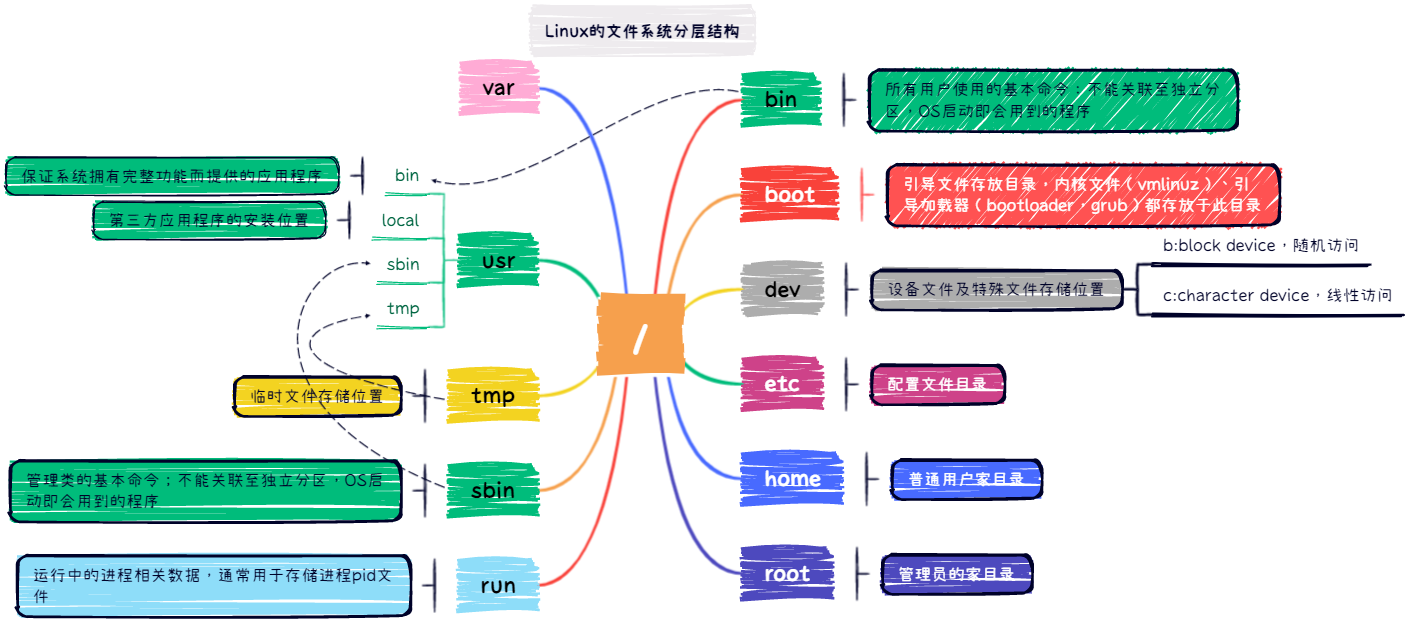 Linux的文件系统分层结构（FSH）：Filesystem Hierarchy Standard