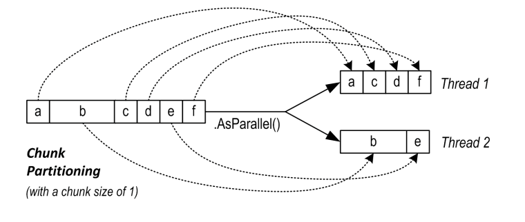 C#多线程（四）并行编程篇之结构化