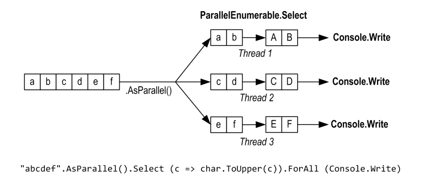 C#多线程（四）并行编程篇之结构化