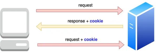 cookie、session,、token，还在傻傻分不清？