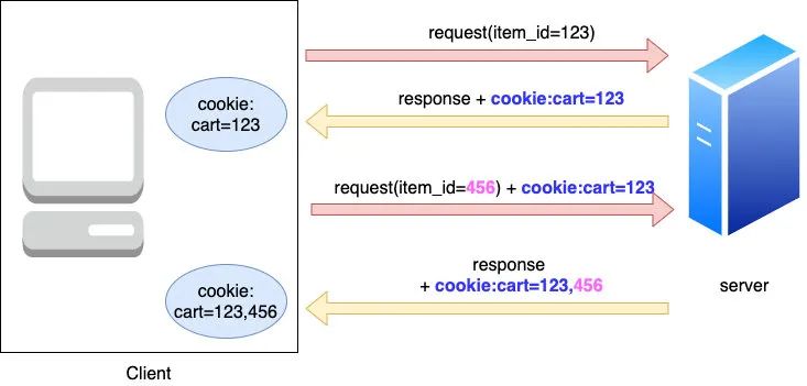 cookie、session,、token，还在傻傻分不清？