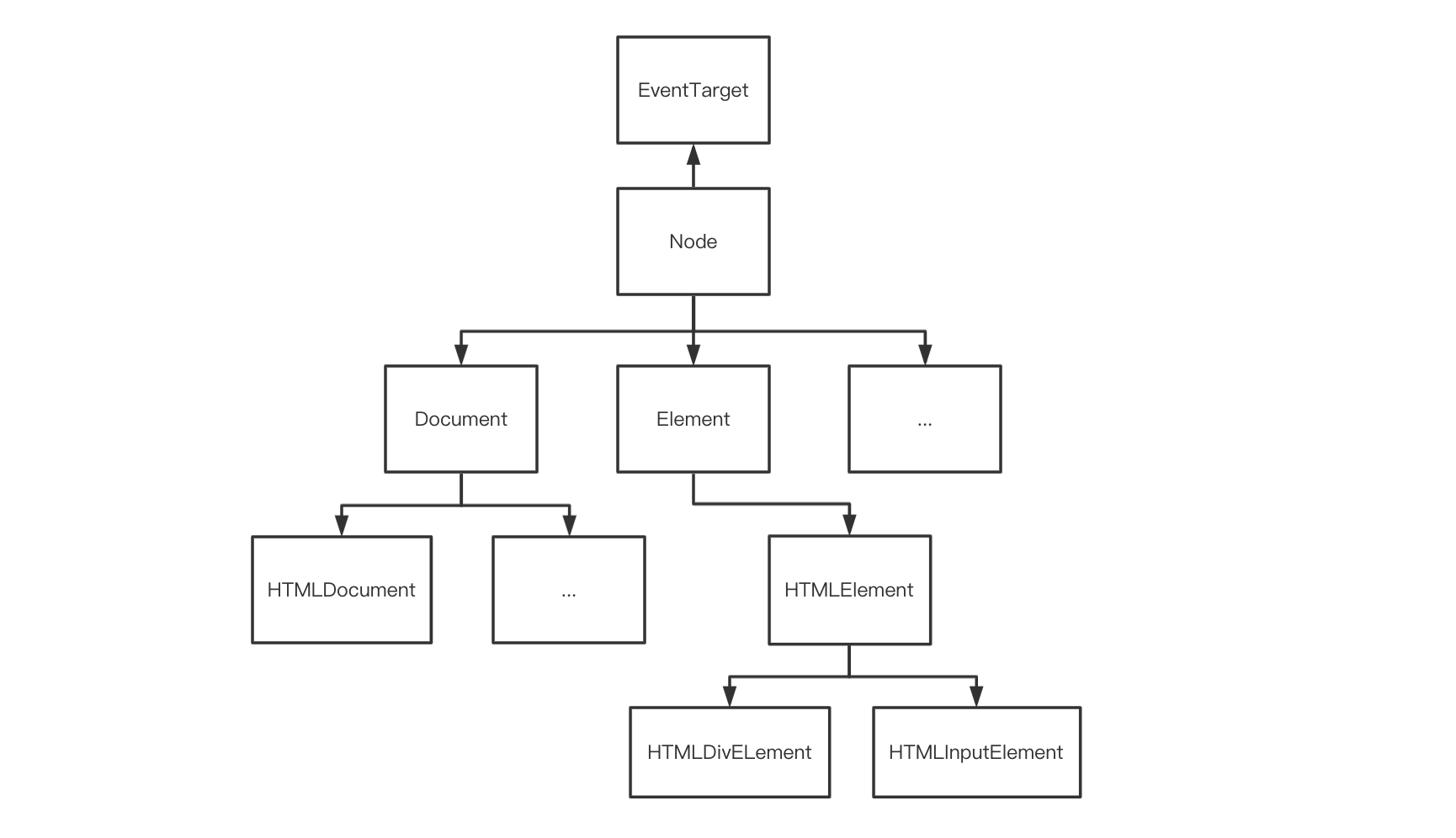 网页DOM编程方法（API总结与应用）