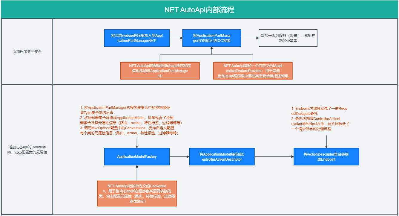 NET.AutoApi原理揭秘