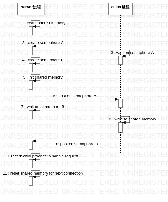 linux环境编程(3): 使用POSIX IPC完成进程间通信