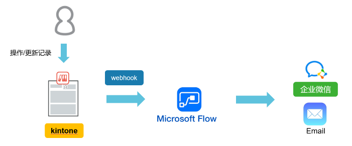 Microsoft Flow | 微信 | LDP 整合开发