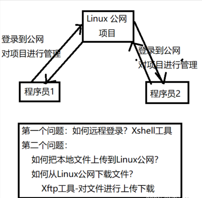 Linux笔记