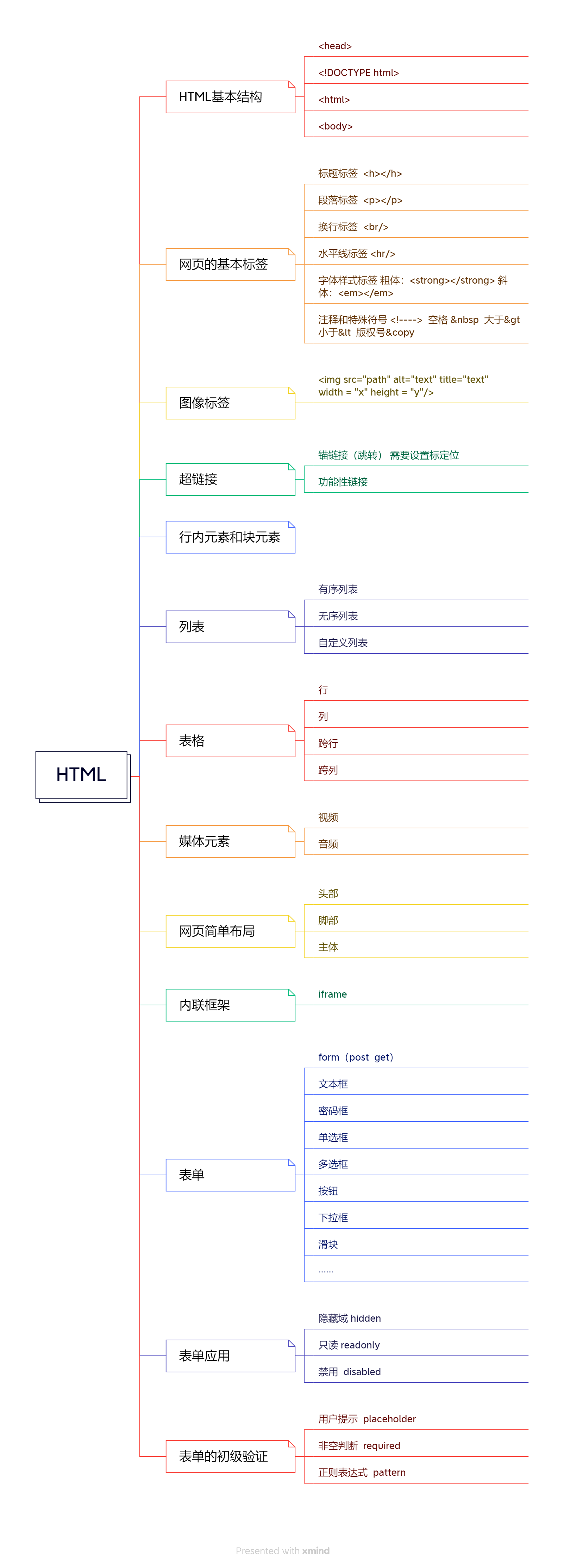 HTML入门学习笔记