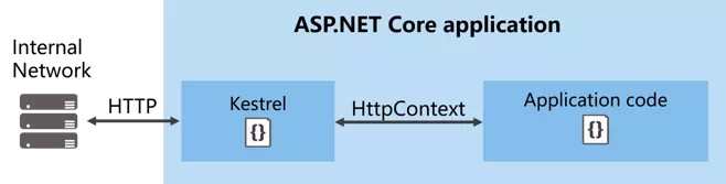 ASP.NET Core MVC 从入门到精通之HttpContext