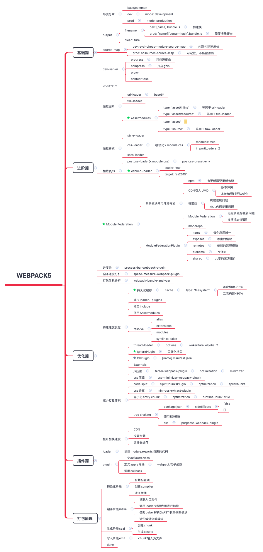 Webpack5构建性能优化：构建耗时从150s到60s再到10s