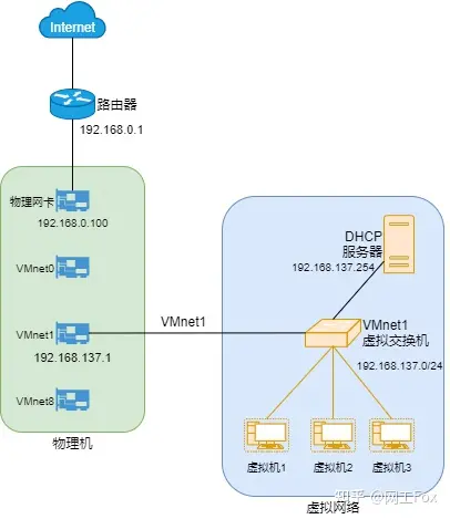VMware虚拟机联网详述