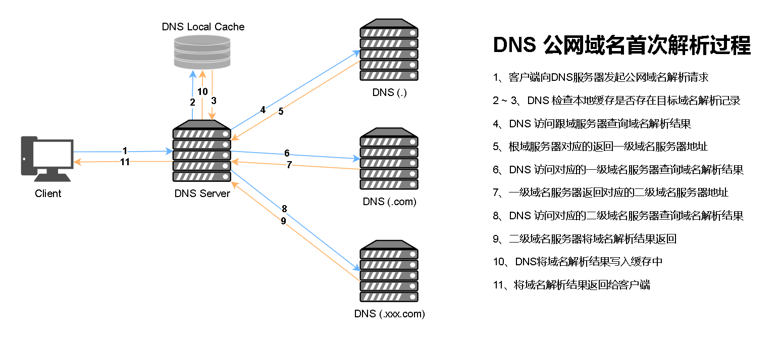 【DNS】域名服务 Bind实现