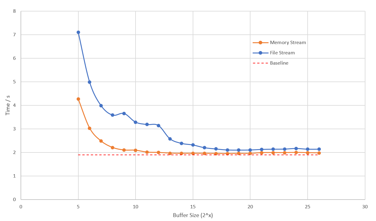不同大小的缓冲区对 MD5 计算速度的影响