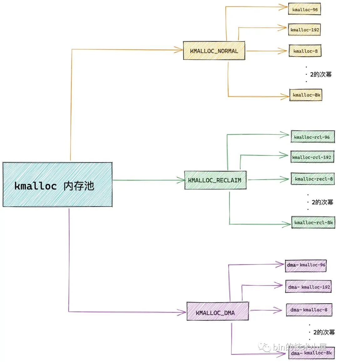 深度解读 Linux 内核级通用内存池 —— kmalloc 体系