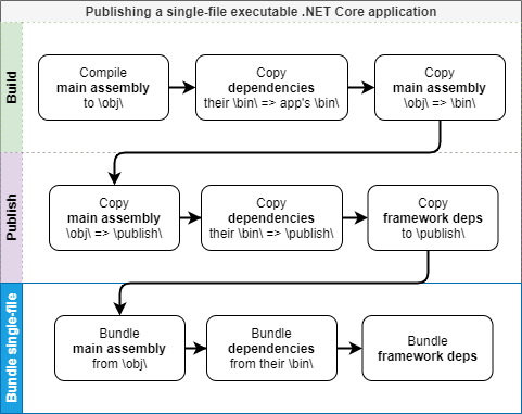 将 SmartAssembly 与单文件可执行文件一起使用 （.NET Core 6）