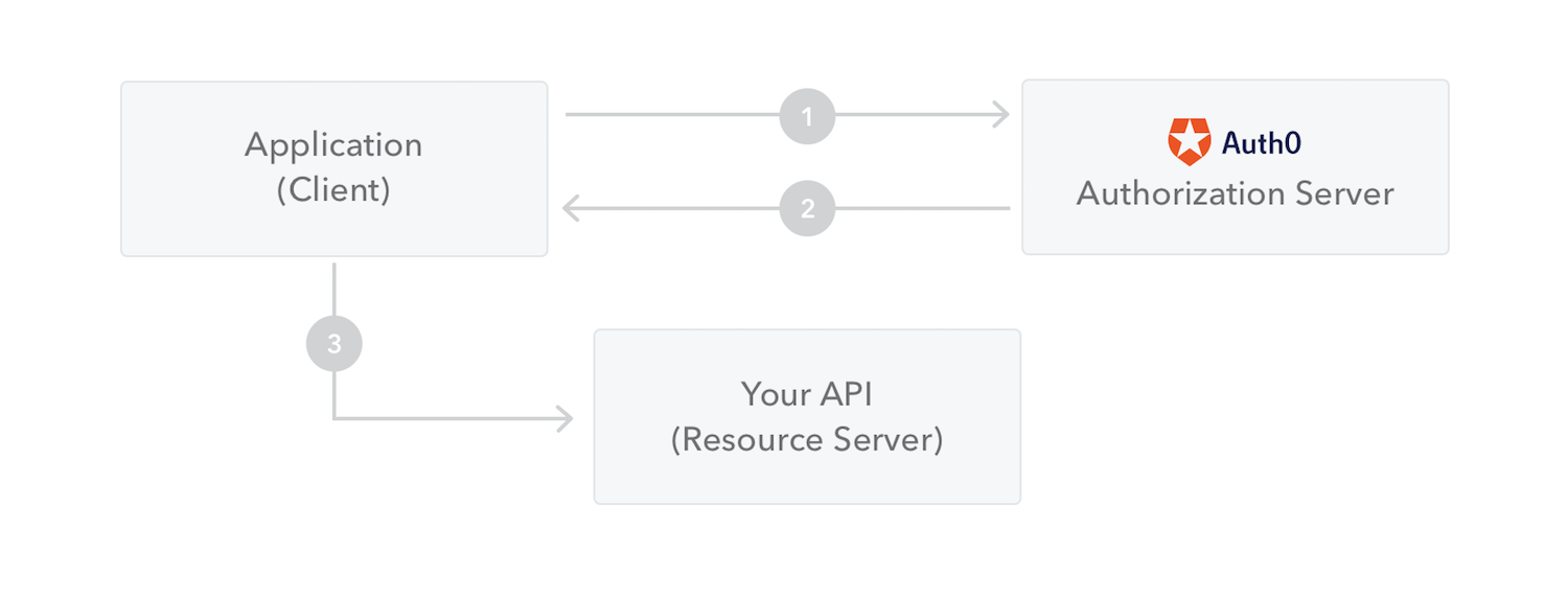 ASP.NET Core Web API之Token验证